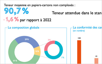 Suivi 2023 de la qualité des matériaux : standards papier-carton, une inflexion a corriger