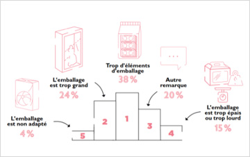 Éco-conception et réduction des emballages : la parole est aux consommateurs
