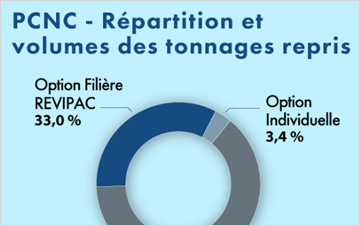 Reprise et recyclage des emballages ménagers papier-carton : bilan 2023