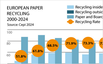 Rapport EPRC 2024 : la trajectoire vers les 76% de recyclage confirmée