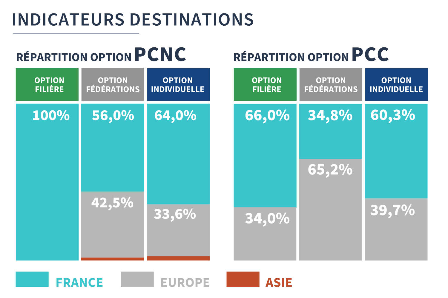 Garantir-b4-destinations