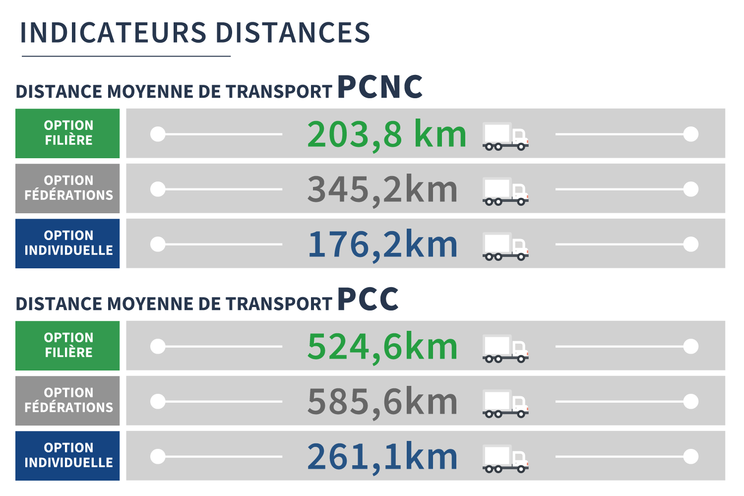 Garantir-b4-distances