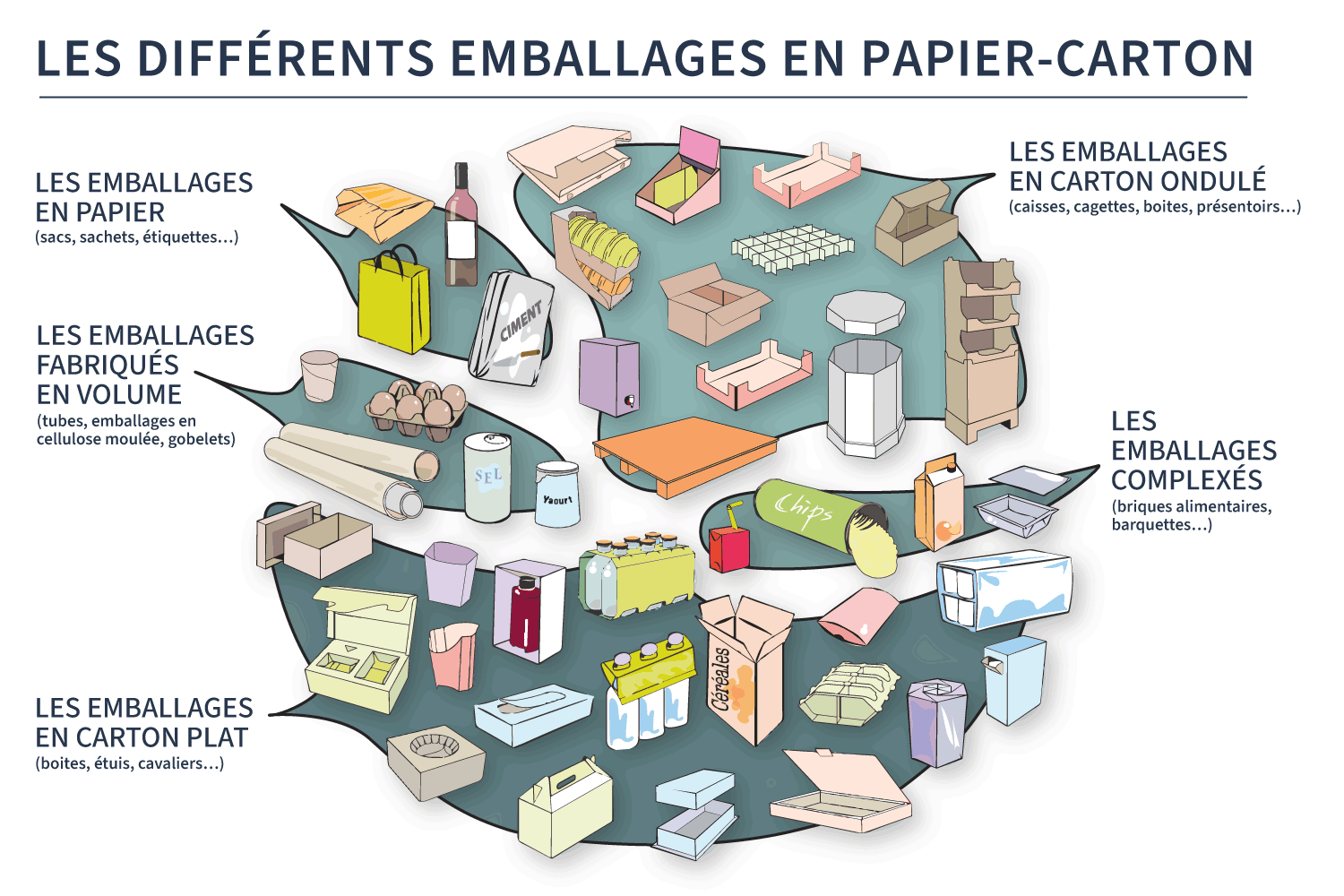 Les différents emballages en papier-carton Illustration : Tous les types d'emballages papier-carton