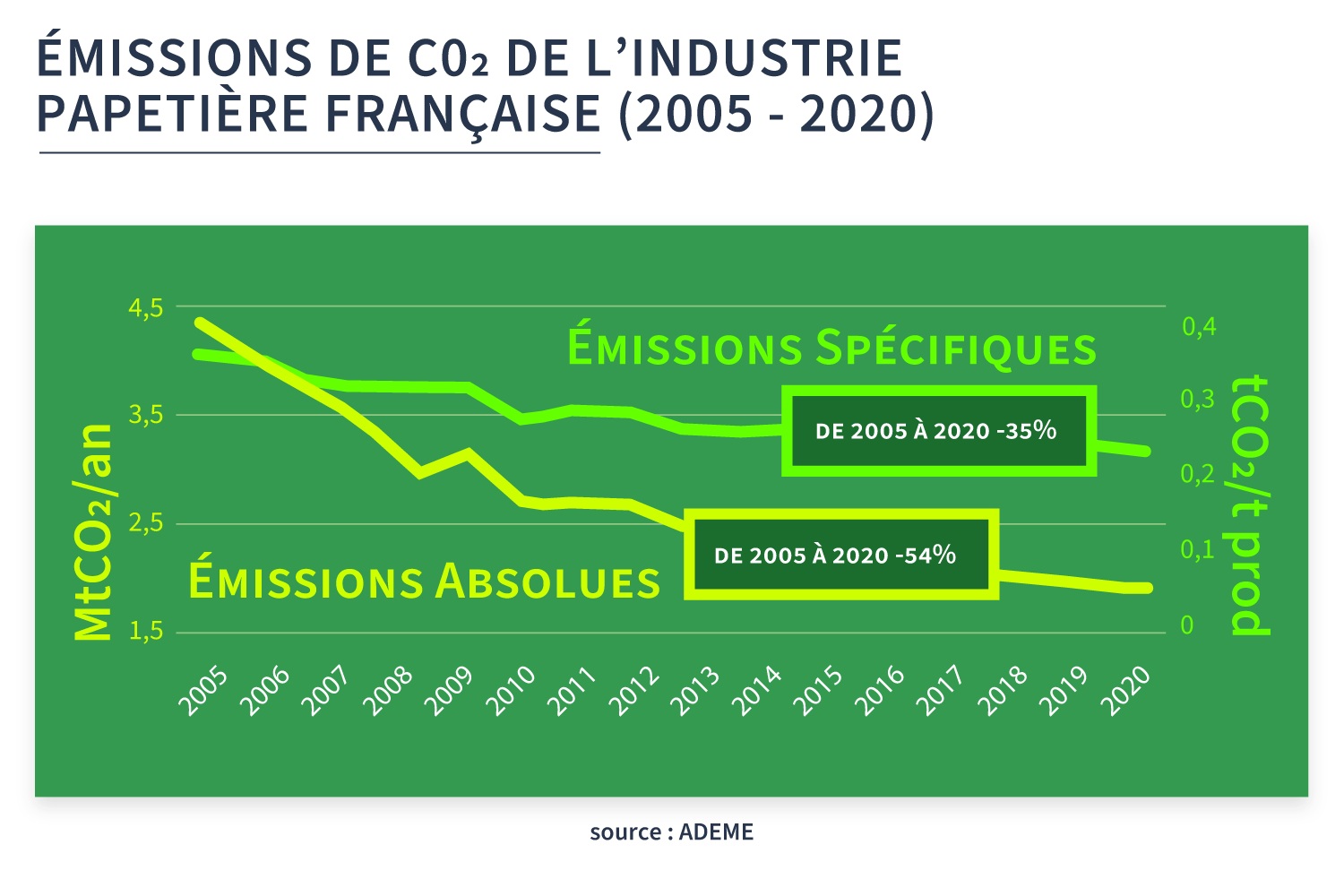 Émissions de CO2 de l'industrie papetière française 2005-2020 Illustration : Émissions de CO2 de l'industrie papetière française 2005-2020