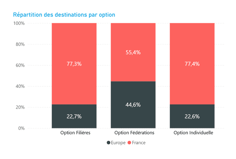 PCC Destinations par option PCC Destinations par option