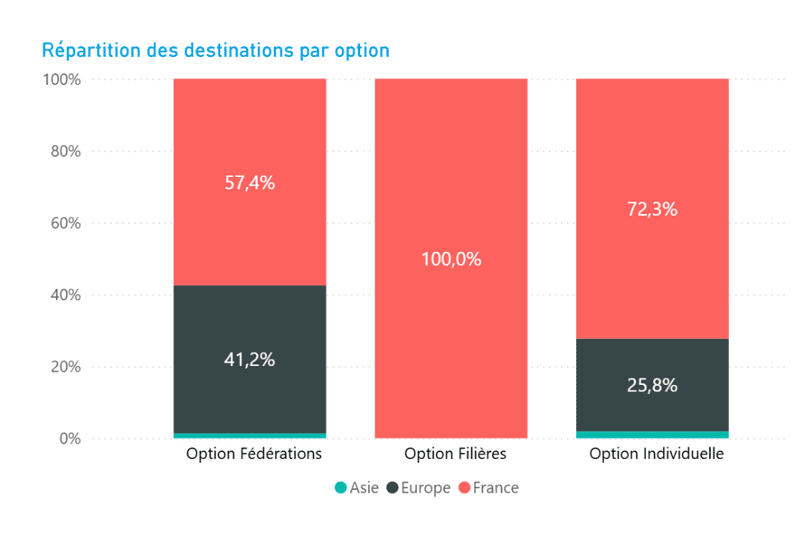 PCNC Destinations par option PCNC Destinations par option