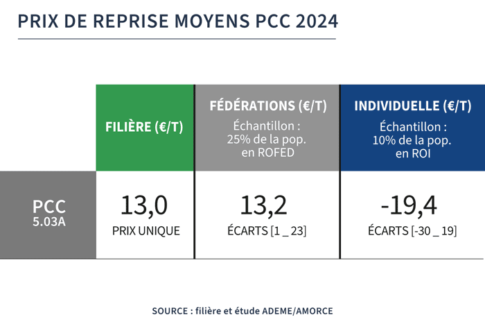 PCC Prix de reprise moyens PCC Prix de reprise moyens 2024