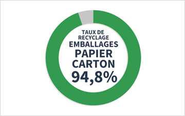 Enquête Ademe : taux de recyclage record pour les emballages papier-carton.