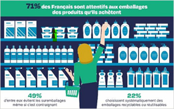 Ce que les français attendent des emballages : baromètre allforpack 2025.