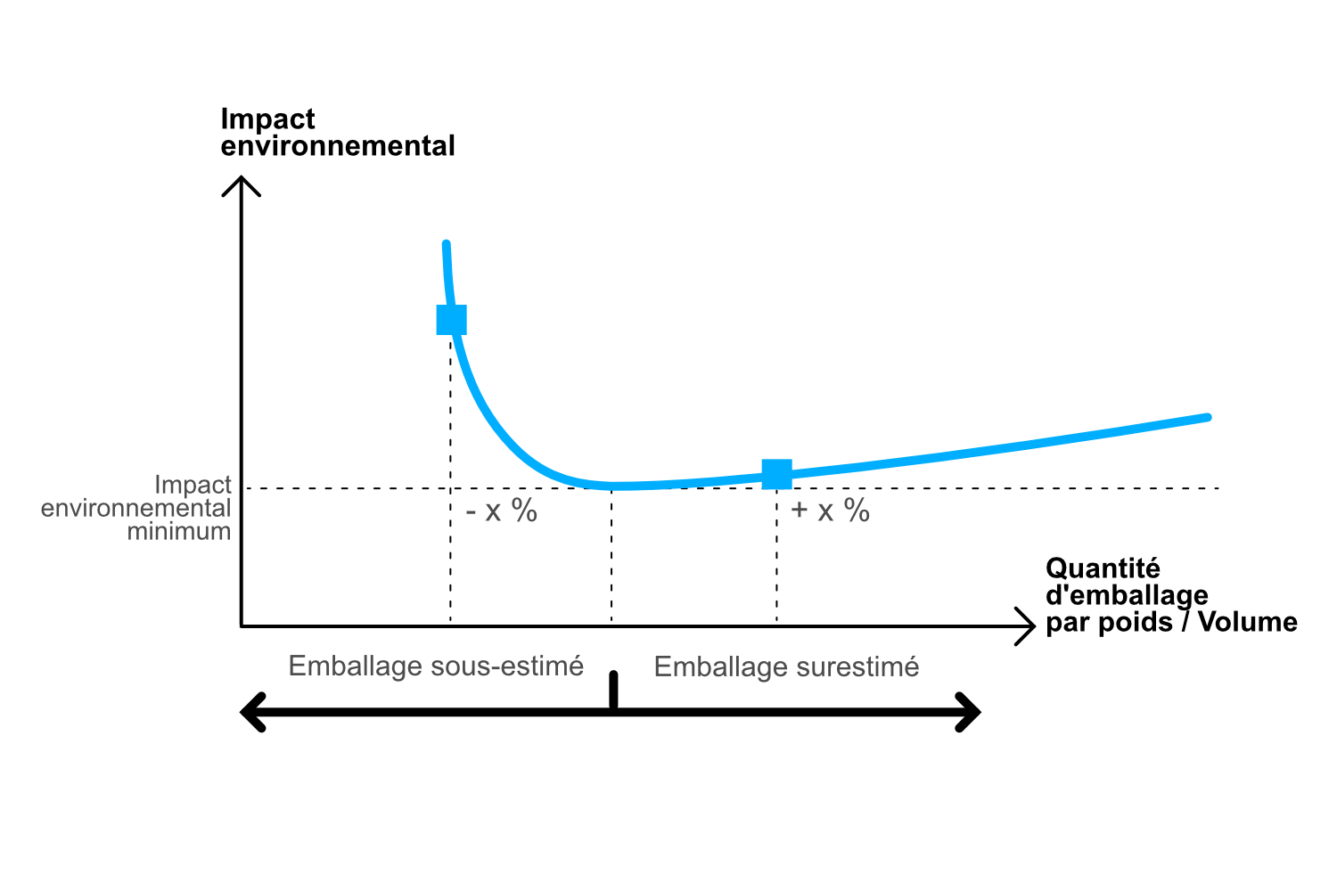 L’emballage, un auxiliaire indispensable Illustration des impacts du sous-emballage et du sur-emballage