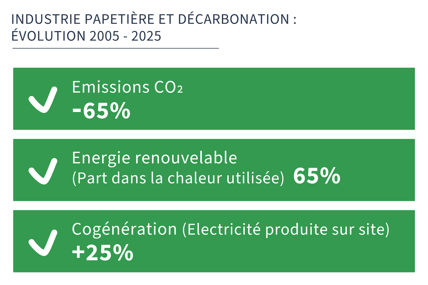 INDUSTRIE PAPETIÈRE ET DÉCARBONATION, Évolution 2005 - 2025 Illustration : INDUSTRIE PAPETIÈRE ET DÉCARBONATION, Évolution 2005 - 2025