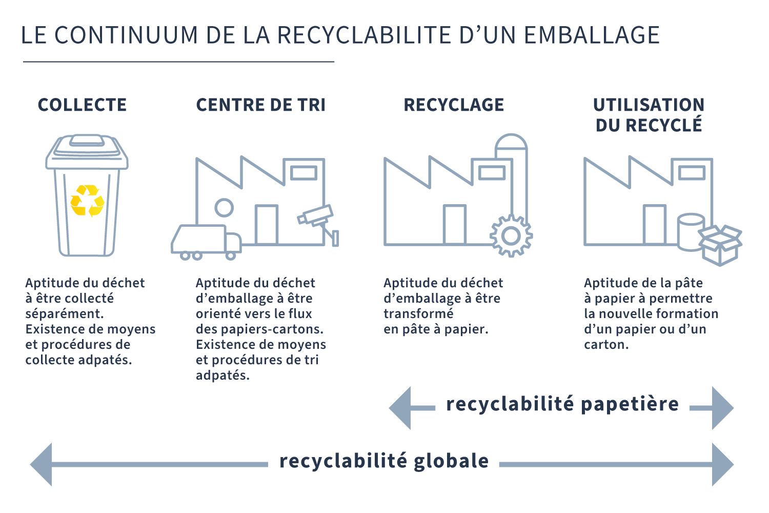 Continuum de la recyclabilité d'un emballage Illustration : Continuum de la recyclabilité d'un emballage
