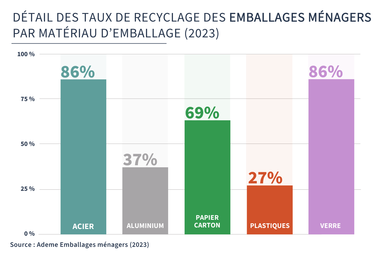 Détails des taux de recyclage des emballages ménagers par matériau d’emballage 2023 Illustration : Détails des taux de recyclage par matériau d’emballage