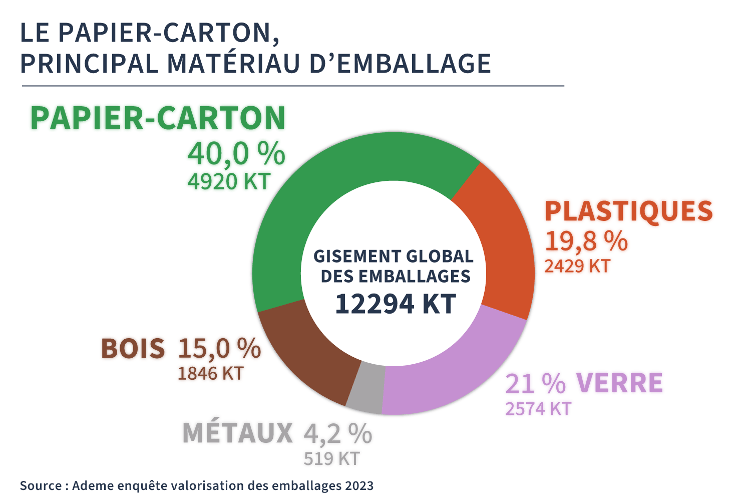 Le papier-carton, principal matériau d’emballage Illustration : Le papier-carton, principal matériau d’emballage