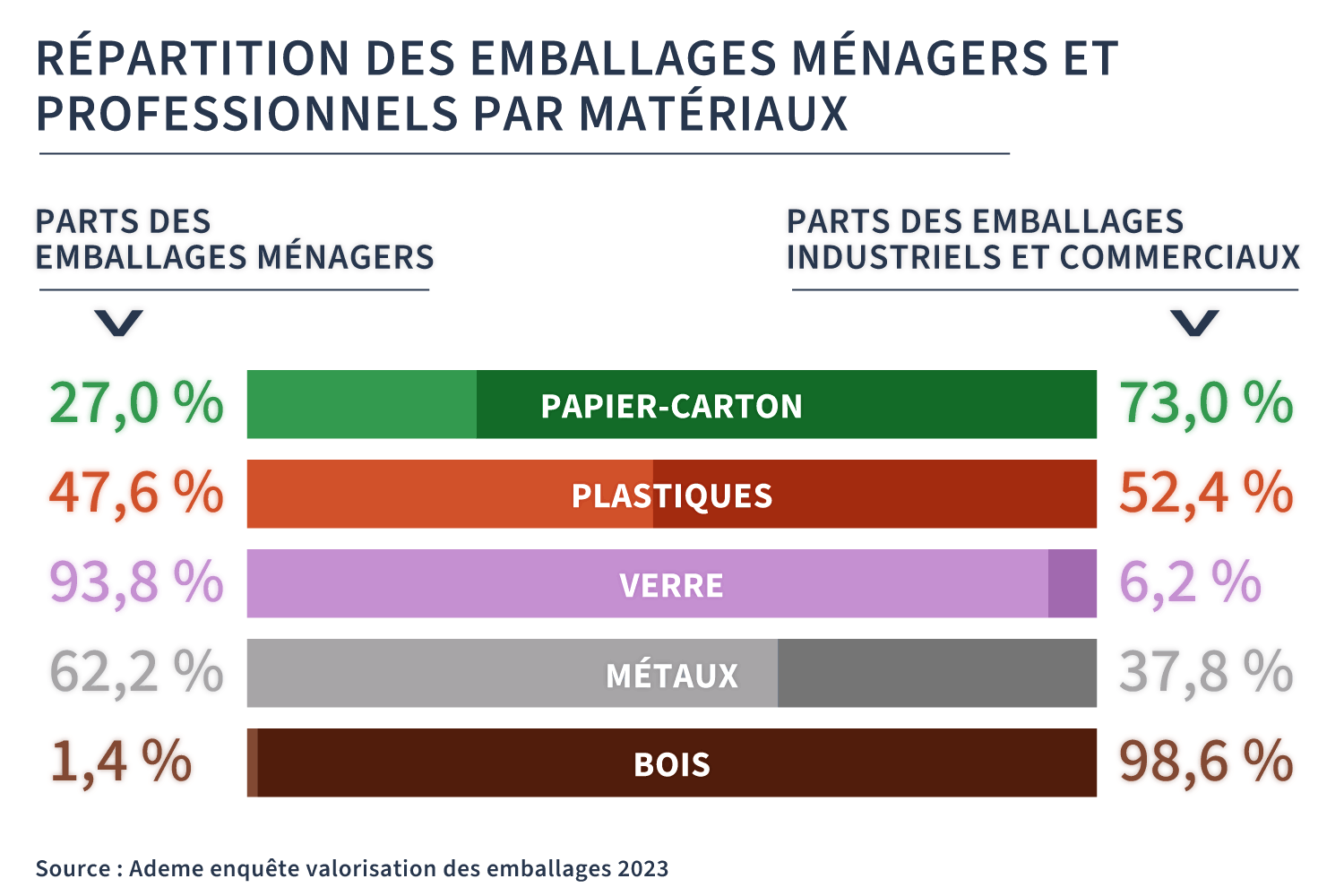 Répartition des emballages ménagers et industriels par matériaux Illustration : Répartition des emballages ménagers et industriels par matériaux