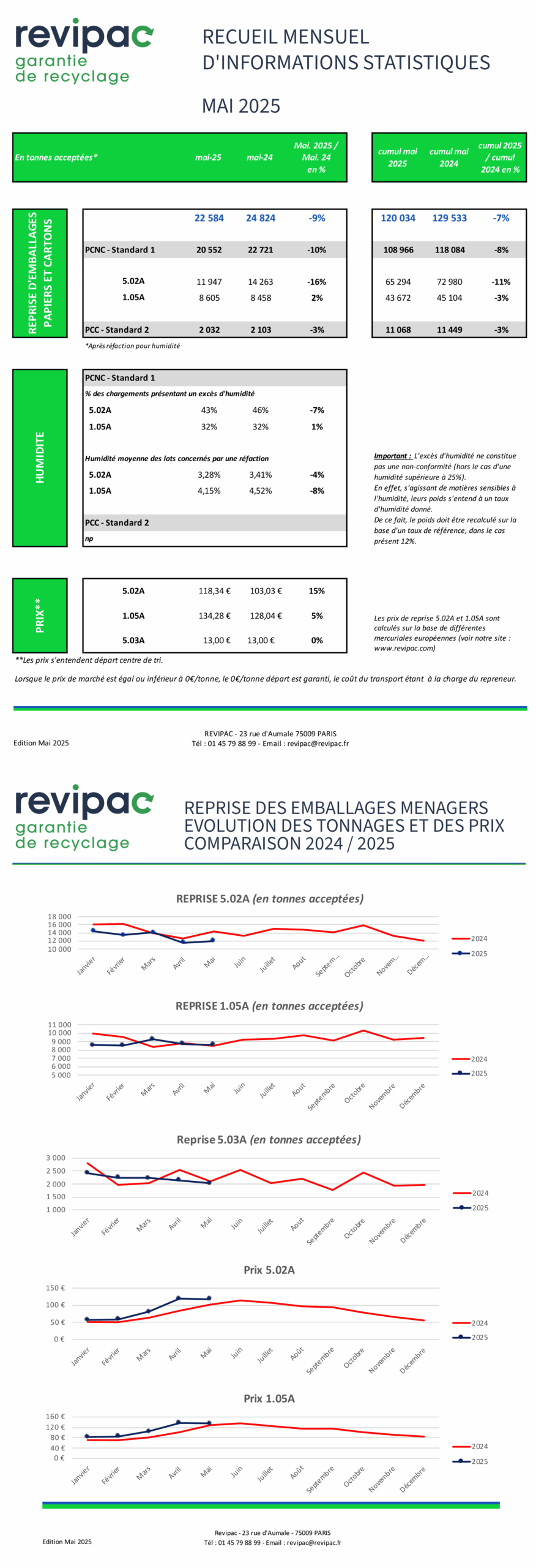 Recueil mensuel d'informations statistiques - Mai 2025