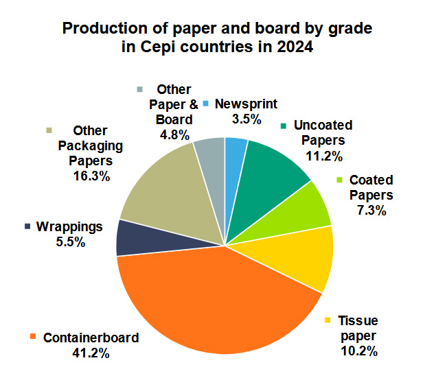 Production européenne de papier-carton 2024, pays membres du CEPI