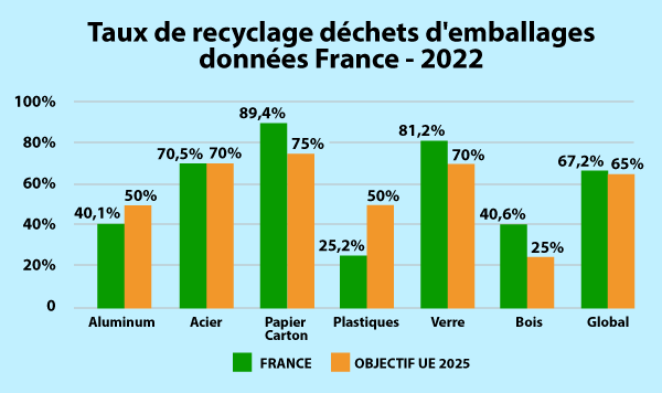 enquête Ademe : Taux de recyclage déchets emballages France 2022