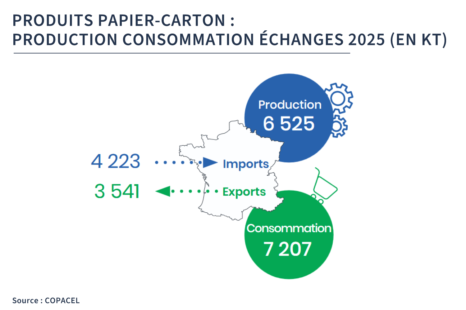 Production consommation échanges 2025, bilan Copacel Produits papier-carton : production consommation échanges 2025
