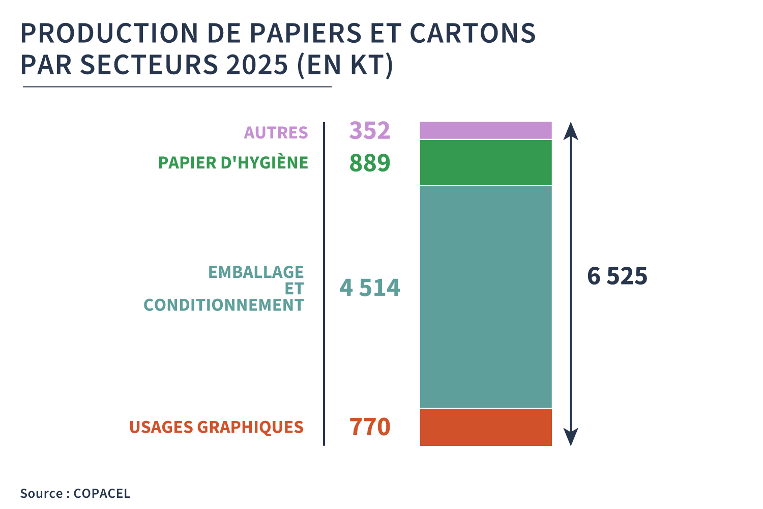 Production de papiers et cartons par secteurs 2025, bilan Copacel Production de papiers et cartons par secteurs 2025 (en KT)
