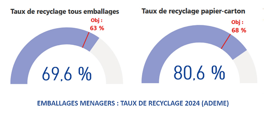 ADEME 2024 : Taux de recyclage Emballages Ménagers ADEME 2024 : Taux de recyclage Emballages Ménagers