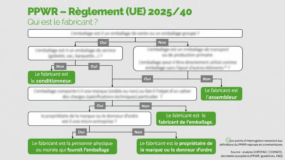 PPWR - Règlement (UE) 2025/40 PPWR - Règlement (UE) 2025/40 Qui est le fabricant ?